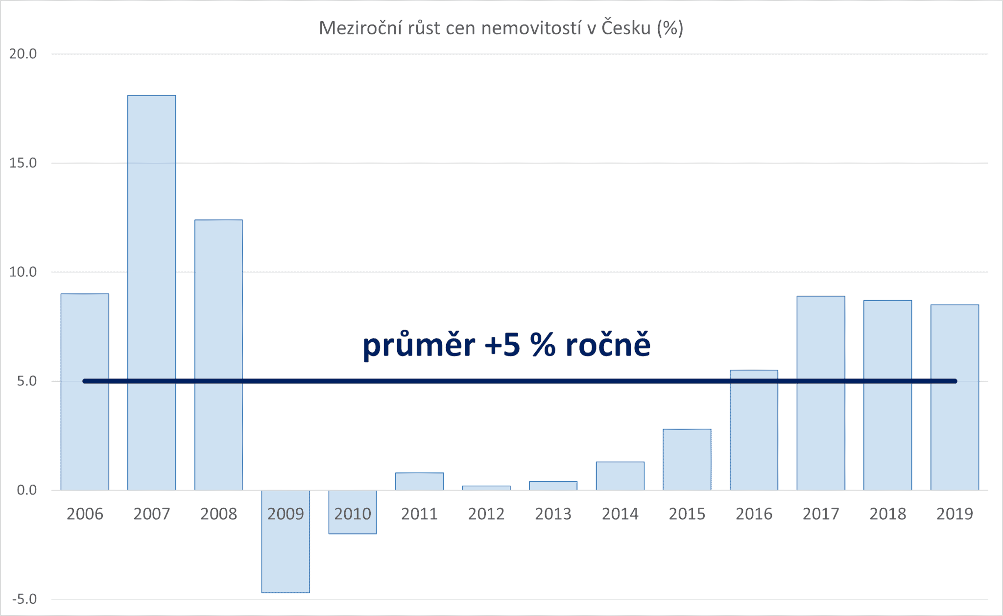 Investice do nemovitostí má dlouhodobě stabilní vývoj - Graf meziročního růstu cen nemovitostí v České republice